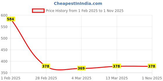 tatacliq.com Clovia Maroon Printed Bra clovia Price History Graph from 1 Feb 2025 to 31 Oct 2025