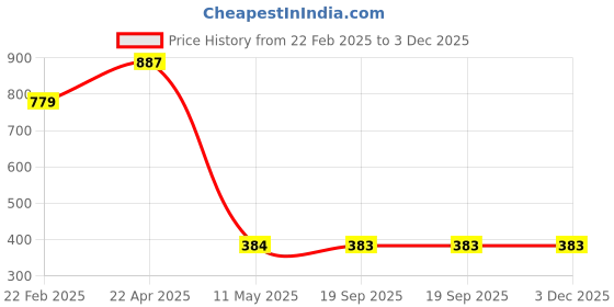 tatacliq.com Clovia Maroon Printed Bra clovia Price History Graph from 22 Feb 2025 to 3 Dec 2025