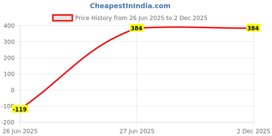 tatacliq.com Clovia Maroon Printed Bra clovia Price History Graph from 26 Jun 2025 to 2 Dec 2025