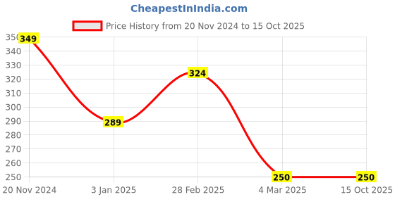tatacliq.com Clovia Maroon Printed Full Coverage Non-Wired T-Shirt Bra clovia Price History Graph from 20 Nov 2024 to 13 Oct 2025