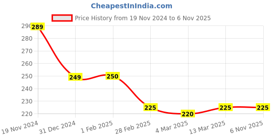 tatacliq.com Clovia Maroon Printed Hipster Panty clovia Price History Graph from 19 Nov 2024 to 6 Nov 2025
