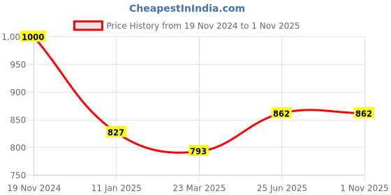 tatacliq.com Clovia Maroon Printed Night Dress clovia Price History Graph from 19 Nov 2024 to 31 Oct 2025