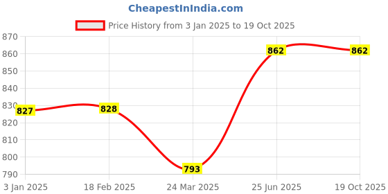 tatacliq.com Clovia Maroon Printed Night Dress clovia Price History Graph from 3 Jan 2025 to 18 Oct 2025