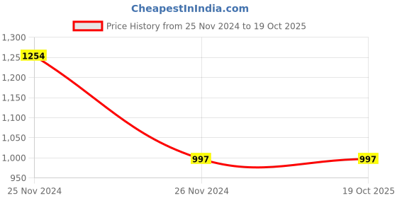 tatacliq.com Clovia Maroon Printed Shirt With Shorts clovia Price History Graph from 25 Nov 2024 to 18 Oct 2025