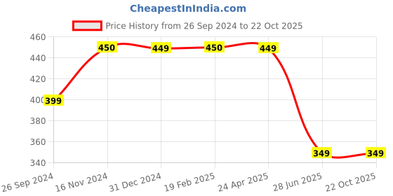 tatacliq.com Clovia Maroon Printed T-Shirt clovia Price History Graph from 26 Sep 2024 to 22 Oct 2025