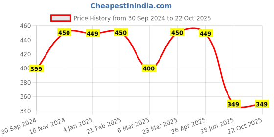 tatacliq.com Clovia Maroon Printed T-Shirt clovia Price History Graph from 30 Sep 2024 to 22 Oct 2025