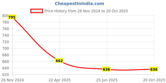tatacliq.com Clovia Maroon Printed Top Shorts Set clovia Price History Graph from 26 Nov 2024 to 20 Oct 2025
