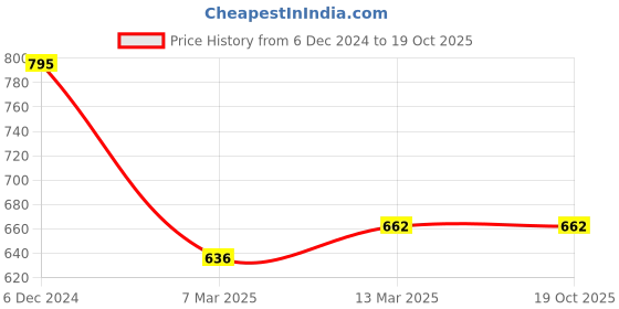 tatacliq.com Clovia Maroon Printed Top Shorts Set clovia Price History Graph from 6 Dec 2024 to 17 Oct 2025