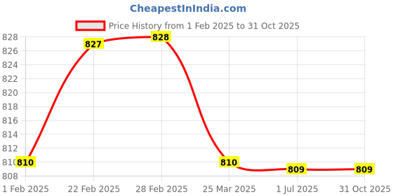 tatacliq.com Clovia Maroon Rayon Relaxed Fit Floral Print T-Shirt & Pyjama clovia Price History Graph from 1 Feb 2025 to 31 Oct 2025