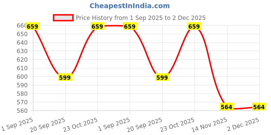 tatacliq.com Clovia Maroon Regular Fit Bra clovia Price History Graph from 1 Sep 2025 to 1 Dec 2025