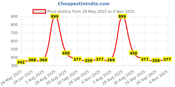 tatacliq.com Clovia Maroon Regular Fit Bra clovia Price History Graph from 29 May 2025 to 4 Nov 2025