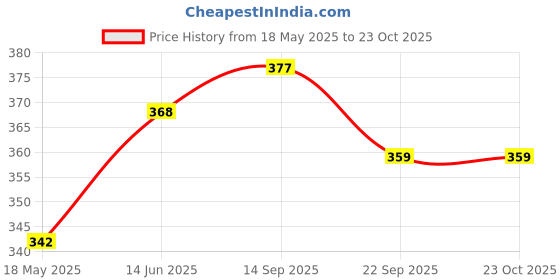 tatacliq.com Clovia Maroon Regular Fit Bra clovia Price History Graph from 18 May 2025 to 22 Oct 2025