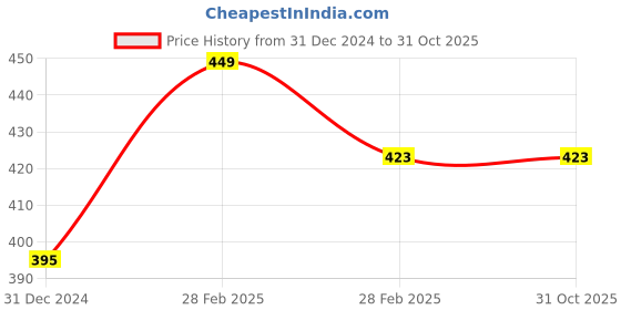 tatacliq.com Clovia Maroon Regular Fit Floral Bra clovia Price History Graph from 31 Dec 2024 to 29 Oct 2025