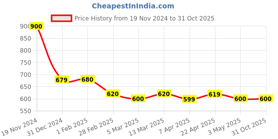 tatacliq.com Clovia Maroon Regular Fit Pants clovia Price History Graph from 19 Nov 2024 to 31 Oct 2025