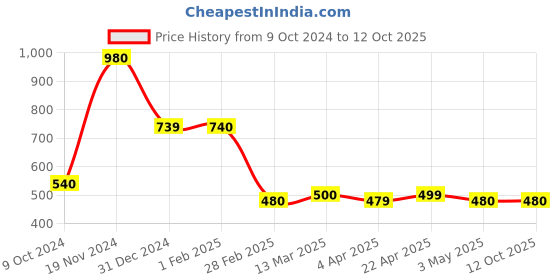 tatacliq.com Clovia Maroon Regular Fit Tights clovia Price History Graph from 9 Oct 2024 to 12 Oct 2025
