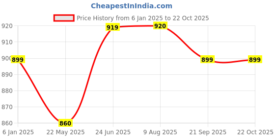 tatacliq.com Clovia Maroon Saree Shapewear clovia Price History Graph from 6 Jan 2025 to 21 Oct 2025
