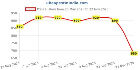 tatacliq.com Clovia Maroon Saree Shapewear clovia Price History Graph from 25 May 2025 to 22 Nov 2025