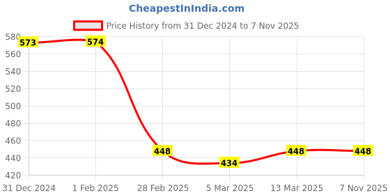 tatacliq.com Clovia Maroon Self Print Babydoll clovia Price History Graph from 31 Dec 2024 to 5 Nov 2025