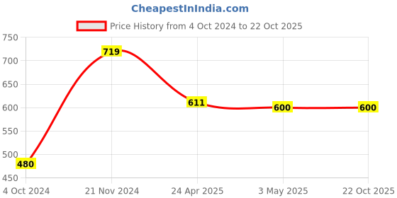 tatacliq.com Clovia Maroon Skinny Fit Leggings clovia Price History Graph from 4 Oct 2024 to 21 Oct 2025