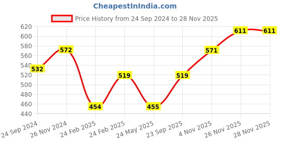 tatacliq.com Clovia Maroon Slim Fit Tights clovia Price History Graph from 24 Sep 2024 to 27 Nov 2025
