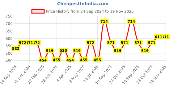 tatacliq.com Clovia Maroon Slim Fit Tights clovia Price History Graph from 24 Sep 2024 to 19 Nov 2025