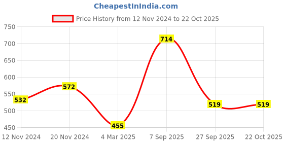 tatacliq.com Clovia Maroon Slim Fit Tights clovia Price History Graph from 12 Nov 2024 to 21 Oct 2025