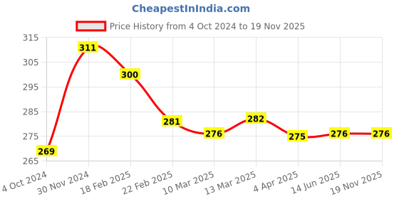 tatacliq.com Clovia Maroon Solid Bra clovia Price History Graph from 4 Oct 2024 to 18 Nov 2025