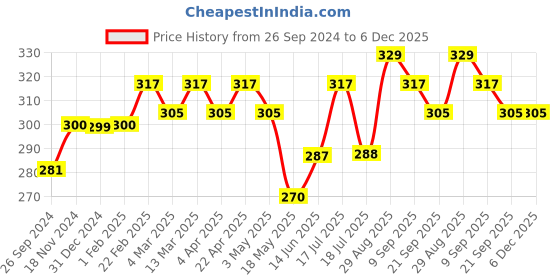 tatacliq.com Clovia Maroon Solid Seamless Bra clovia Price History Graph from 26 Sep 2024 to 5 Dec 2025