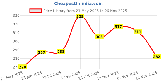 tatacliq.com Clovia Maroon Solid Seamless Bra clovia Price History Graph from 21 May 2025 to 24 Nov 2025