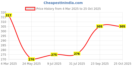 tatacliq.com Clovia Maroon Solid Seamless Bra clovia Price History Graph from 4 Mar 2025 to 25 Oct 2025