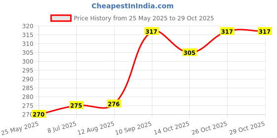 tatacliq.com Clovia Maroon Solid Seamless Bra clovia Price History Graph from 25 May 2025 to 29 Oct 2025