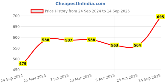 tatacliq.com Clovia Maroon Sports Bra clovia Price History Graph from 24 Sep 2024 to 14 Sep 2025