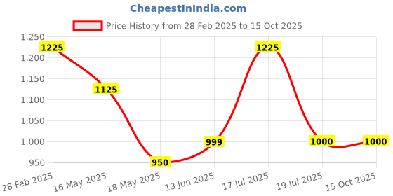 tatacliq.com Clovia Maroon Striped Pyjama Set With Robe clovia Price History Graph from 28 Feb 2025 to 14 Oct 2025