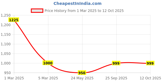 tatacliq.com Clovia Maroon Striped Pyjama Set With Robe clovia Price History Graph from 1 Mar 2025 to 11 Oct 2025