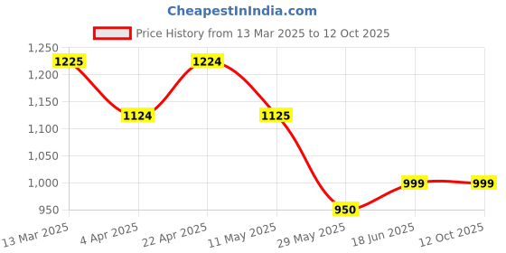 tatacliq.com Clovia Maroon Striped Pyjama Set With Robe clovia Price History Graph from 13 Mar 2025 to 12 Oct 2025