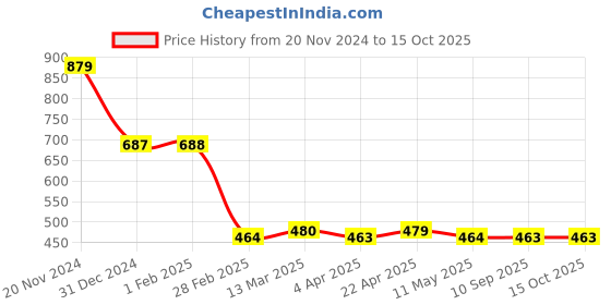 tatacliq.com Clovia Maroon Striped Pyjamas clovia Price History Graph from 20 Nov 2024 to 14 Oct 2025