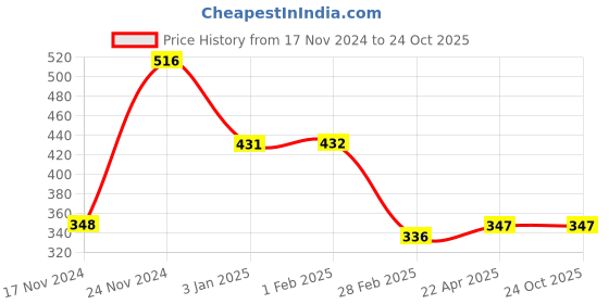 tatacliq.com Clovia Maroon T-Shirt Bra clovia Price History Graph from 17 Nov 2024 to 24 Oct 2025