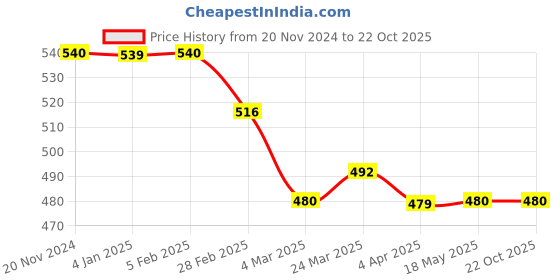 tatacliq.com Clovia Maroon T-Shirt Bra clovia Price History Graph from 20 Nov 2024 to 22 Oct 2025