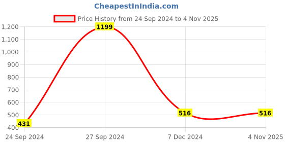 tatacliq.com Clovia Maroon T-Shirt Bra clovia Price History Graph from 24 Sep 2024 to 3 Nov 2025
