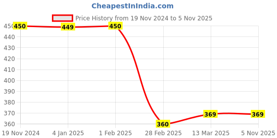 tatacliq.com Clovia Maroon T-Shirt Bra clovia Price History Graph from 19 Nov 2024 to 4 Nov 2025
