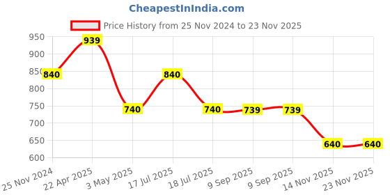 tatacliq.com Clovia Maroon Textured Shapewear clovia Price History Graph from 25 Nov 2024 to 23 Nov 2025