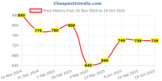 tatacliq.com Clovia Maroon Textured Shapewear clovia Price History Graph from 25 Nov 2024 to 19 Oct 2025