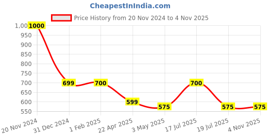 tatacliq.com Clovia Maroon Tie - Dye Active Tights clovia Price History Graph from 20 Nov 2024 to 2 Nov 2025