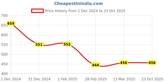 tatacliq.com Clovia Maroon Tie-Dye Crop Top clovia Price History Graph from 1 Dec 2024 to 23 Oct 2025