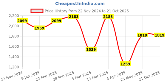 tatacliq.com Clovia Maroon Top & Pyjama Set clovia Price History Graph from 22 Nov 2024 to 20 Oct 2025