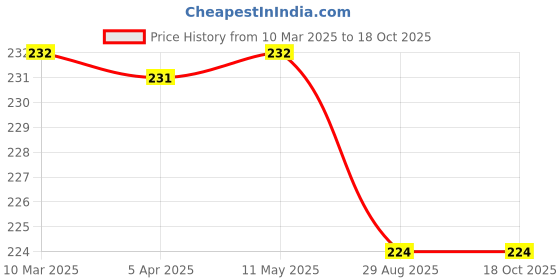 tatacliq.com Clovia Mauve Bikini Panty clovia Price History Graph from 10 Mar 2025 to 18 Oct 2025