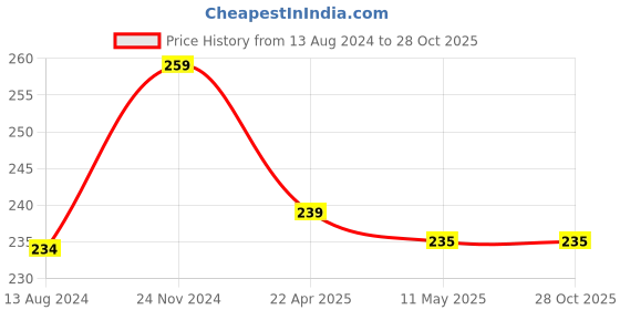 tatacliq.com Clovia Mauve Hipster Panty clovia Price History Graph from 13 Aug 2024 to 26 Oct 2025