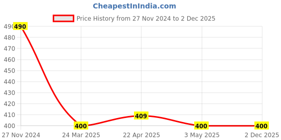 tatacliq.com Clovia Melange Grey Printed T-Shirt clovia Price History Graph from 27 Nov 2024 to 2 Dec 2025