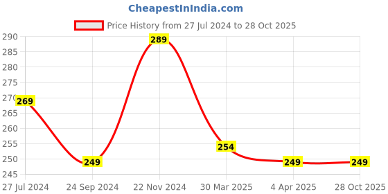 tatacliq.com Clovia Mid Waist Hipster Panty in Maroon - Cotton clovia Price History Graph from 27 Jul 2024 to 27 Oct 2025