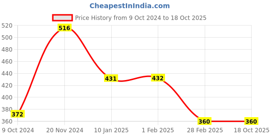 tatacliq.com Clovia Mint Green Cotton Full Coverage Non-Wired T-Shirt Bra clovia Price History Graph from 9 Oct 2024 to 18 Oct 2025